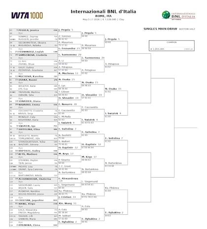 La parte baja del cuadro del Masters 1000 de Roma femenino