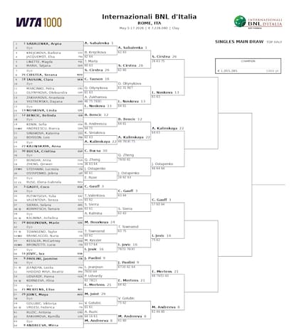 La parte alta del cuadro del Masters 1000 de Roma femenino